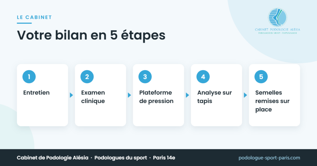 Votre bilan en 5 étapes – infographie du Cabinet de Podologie Alésia