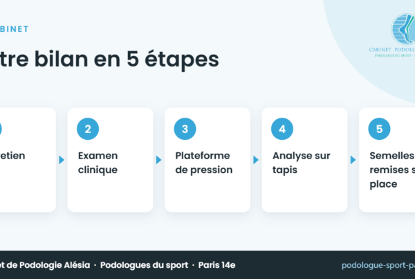 Votre bilan en 5 étapes – infographie du Cabinet de Podologie Alésia