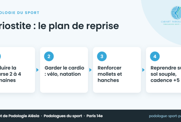 Périostite : le plan de reprise – infographie du Cabinet de Podologie Alésia