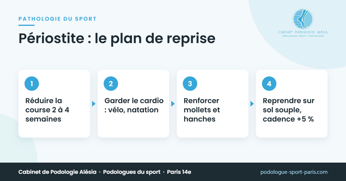 Périostite : le plan de reprise – infographie du Cabinet de Podologie Alésia