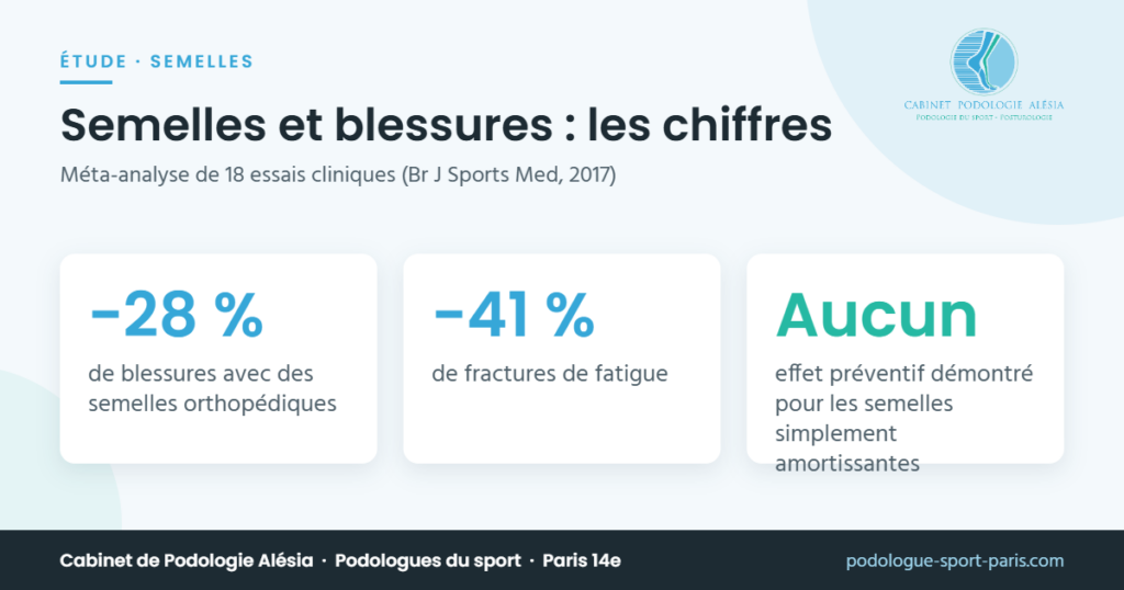 Semelles et blessures : les chiffres – infographie du Cabinet de Podologie Alésia