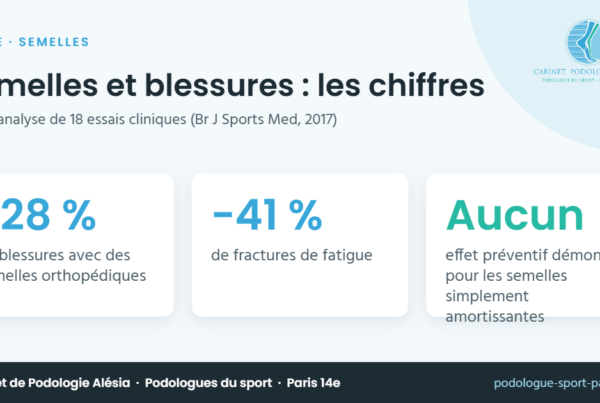 Semelles et blessures : les chiffres – infographie du Cabinet de Podologie Alésia